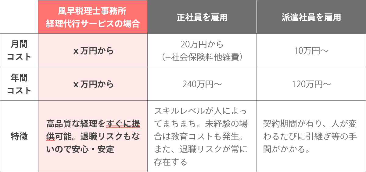 当事務所のサービスをご利用の場合は、高品質な経理をすぐに提供可能。退職リスクもないので安心・安定です。