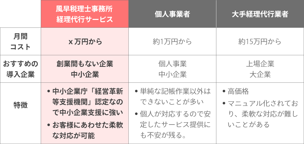 当事務所のサービスは、中小企業支援に強く、お客様に合わせた柔軟な対応が可能です。